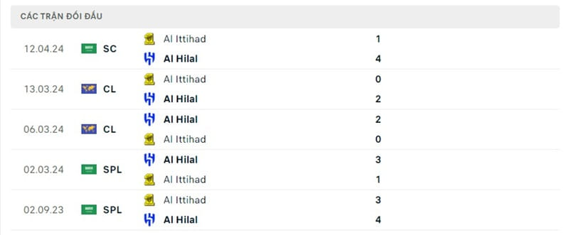 Lịch sử chạm trán Al Ittihad vs Al Hilal