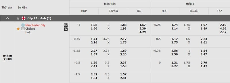Bảng kèo Manchester City vs Chelsea