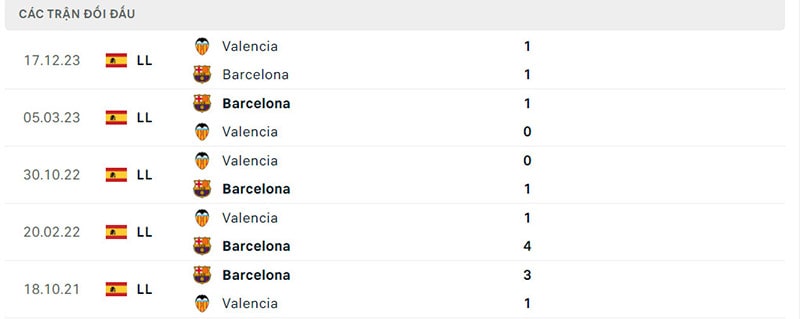 Lịch sử chạm trán Barcelona vs Valencia