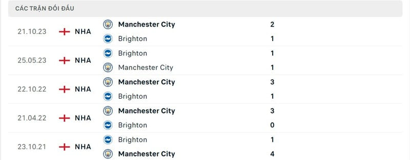 Lịch sử chạm trán Brighton vs Man City