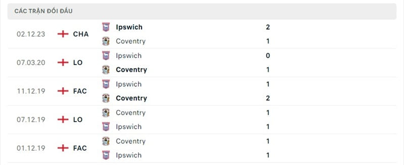 Lịch sử chạm trán Coventry vs Ipswich Town