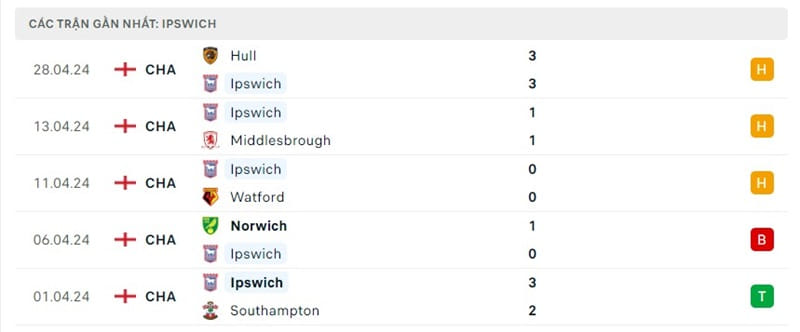 Phong độ Ipswich Town