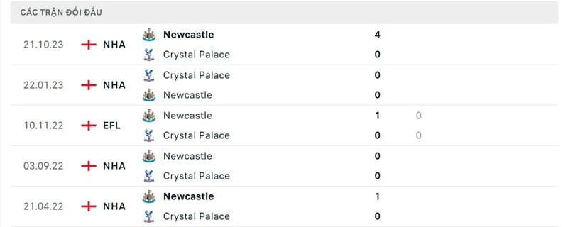 Lịch sử chạm trán Crystal Palace vs Newcastle