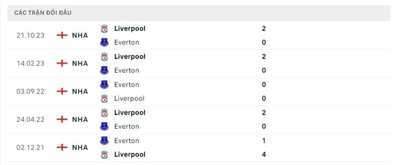 Lịch sử chạm trán Everton vs Liverpool