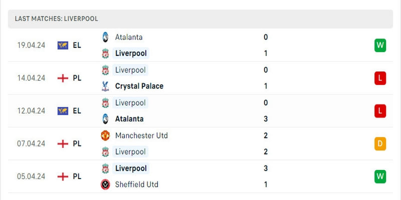 Liverpool đang sa sút ở cuối mùa giải