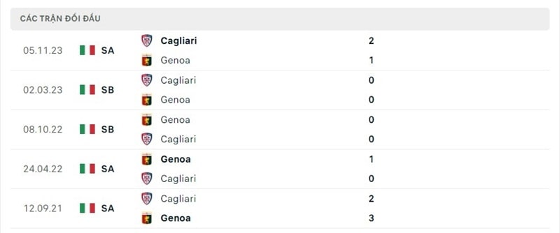 Lịch sử chạm trán Genoa vs Cagliari