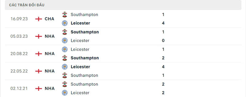 Lịch sử chạm trán Leicester vs Southampton