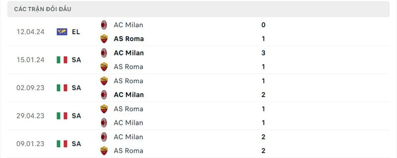 Lịch sử chạm trán AS Roma vs AC Milan