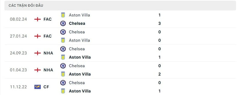 Lịch sử chạm trán Aston Villa vs Chelsea