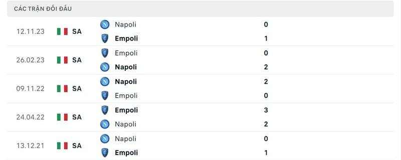 Lịch sử chạm trán Empoli vs Napoli