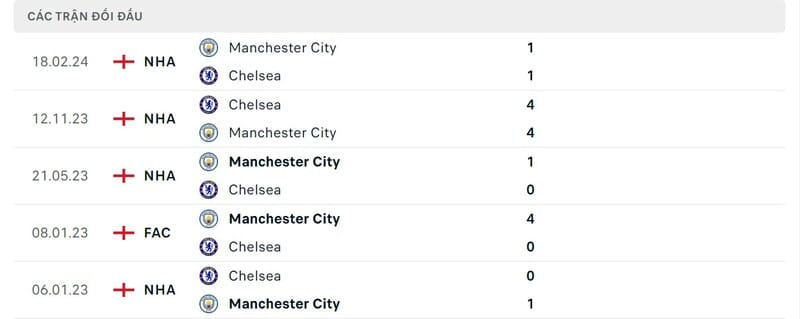 Lịch sử chạm trán Manchester City vs Chelsea