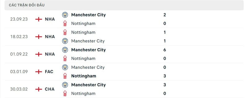 Lịch sử chạm trán Nottingham vs Man City