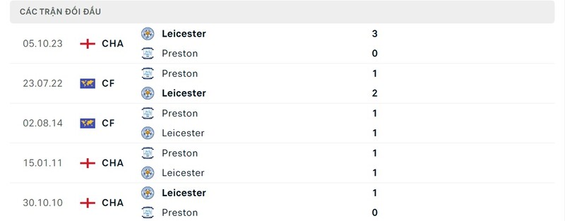 Lịch sử chạm trán Preston vs Leicester