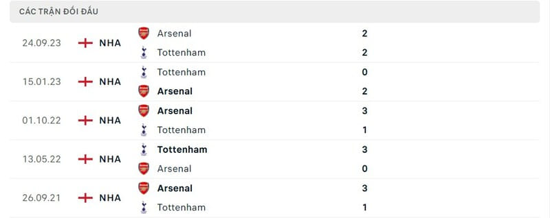 Lịch sử chạm trán Tottenham vs Arsenal