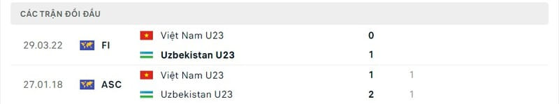 Lịch sử chạm trán U23 Uzbekistan vs U23 Việt Nam