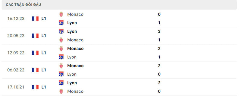 Lịch sử chạm trán Lyon vs AS Monaco