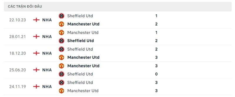 Lịch sử chạm trán Man Utd Munich vs Sheffield Utd