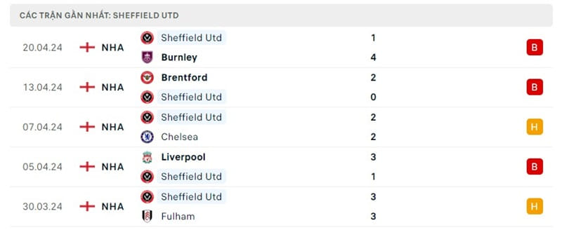 Phong độ Sheffield Utd 