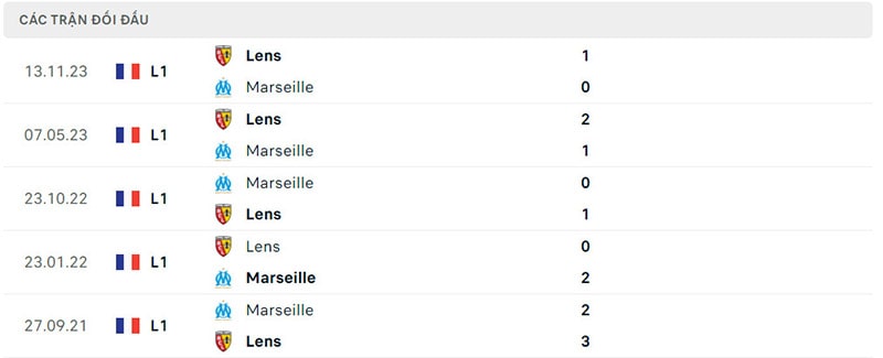 Lịch sử chạm trán Marseille vs Lens