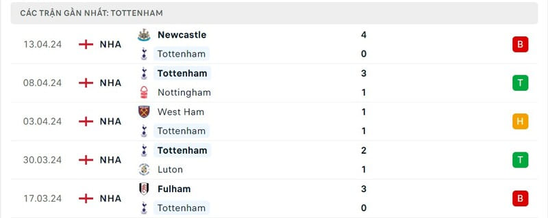 Phong độ Tottenham