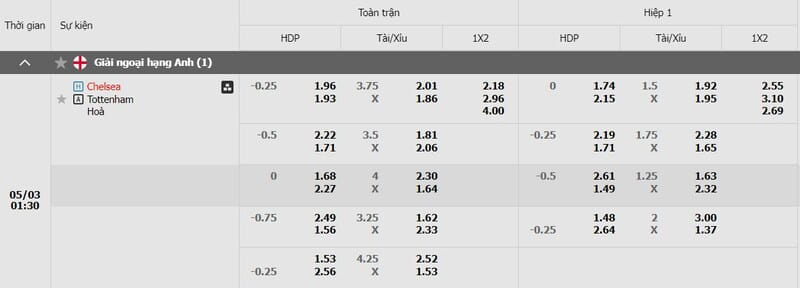 Bảng kèo Chelsea vs Tottenham