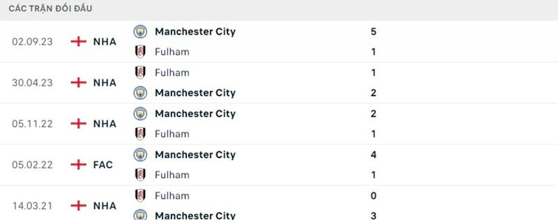 Lịch sử chạm trán Fulham vs Manchester City