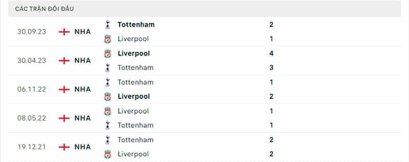 Lịch sử chạm trán Liverpool vs Tottenham