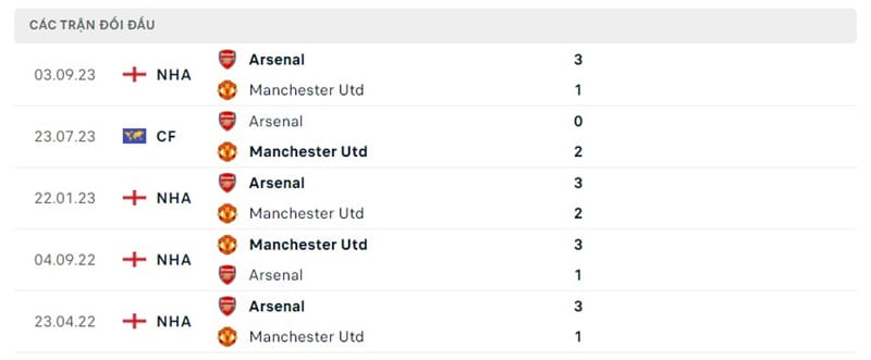 Lịch sử chạm trán MU vs Arsenal