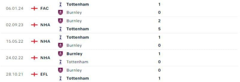 Lịch sử chạm trán của Tottenham và Burnley