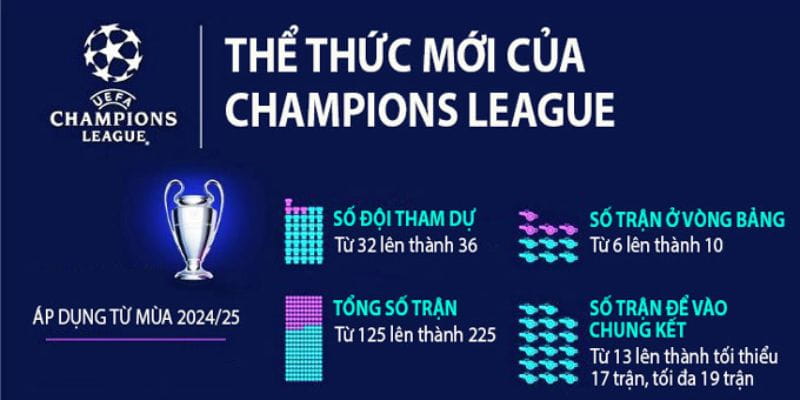 Thể thức Thuỵ Sĩ sẽ được áp dụng ở mùa giải 2024/25